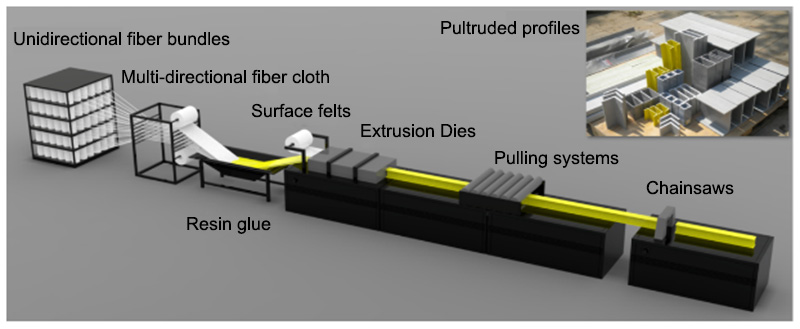 Fiber-reinforced composite pultruded profile technology